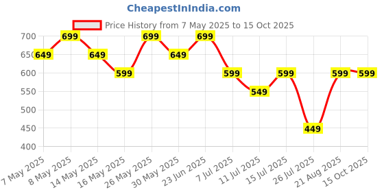tatacliq.com Libas White Printed Tunic libas Price History Graph from 7 May 2025 to 14 Oct 2025
