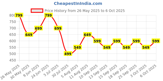 tatacliq.com Libas White Printed Tunic libas Price History Graph from 26 May 2025 to 6 Oct 2025