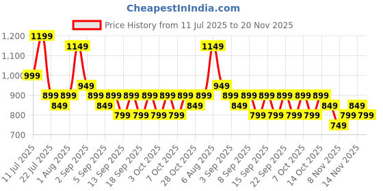 tatacliq.com Libas White Regular Fit Embroidered Kurtis libas Price History Graph from 11 Jul 2025 to 20 Nov 2025