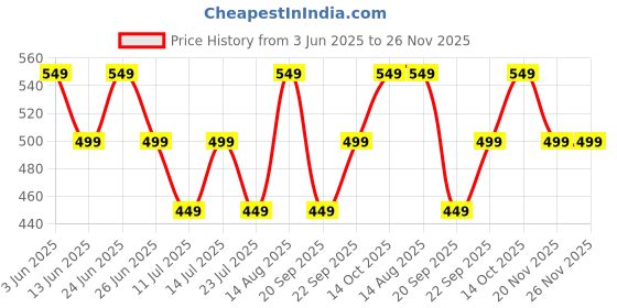 tatacliq.com Libas White Regular Fit Floral Print Kurtis libas Price History Graph from 3 Jun 2025 to 25 Nov 2025