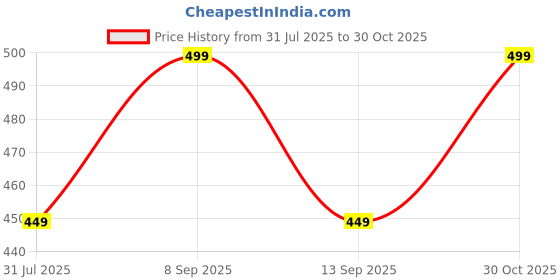 tatacliq.com Libas White Regular Fit Floral Print Kurtis libas Price History Graph from 31 Jul 2025 to 30 Oct 2025