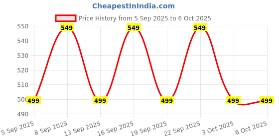 tatacliq.com Libas White Regular Fit Kurtis libas Price History Graph from 5 Sep 2025 to 6 Oct 2025