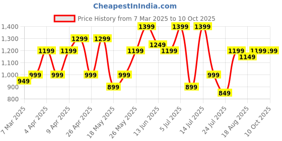 tatacliq.com Libas White Regular Fit Self Design Kurtis libas Price History Graph from 7 Mar 2025 to 10 Oct 2025