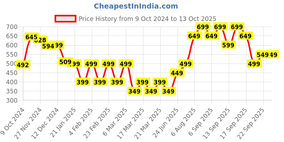 tatacliq.com Libas White Regular Fit Trousers libas Price History Graph from 9 Oct 2024 to 13 Oct 2025