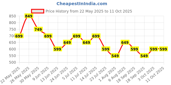 tatacliq.com Libas White Solid Kurta libas Price History Graph from 22 May 2025 to 11 Oct 2025