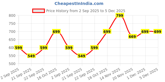 tatacliq.com Libas White Solid Kurta libas Price History Graph from 2 Sep 2025 to 4 Dec 2025
