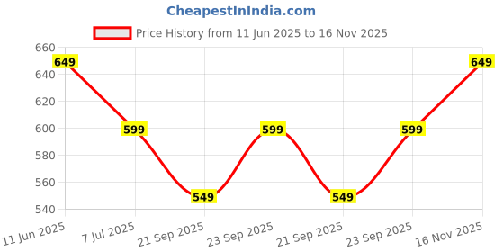 tatacliq.com Libas White Solid Trousers libas Price History Graph from 11 Jun 2025 to 16 Nov 2025