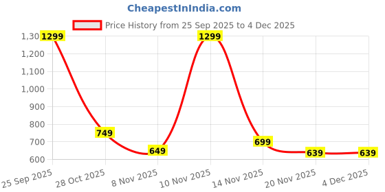 tatacliq.com Libas White Straight Fit Floral Print Kurti libas Price History Graph from 25 Sep 2025 to 4 Dec 2025