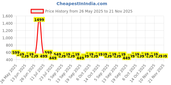 tatacliq.com Libas White Straight Printed Kurtis libas Price History Graph from 26 May 2025 to 20 Nov 2025
