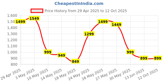 tatacliq.com Libas White Tribal Pattern Saree with Unstitched Blouse libas Price History Graph from 29 Apr 2025 to 11 Oct 2025