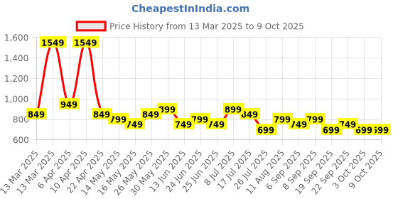 tatacliq.com Libas White Woven Design Straight Kurta with Lining libas Price History Graph from 13 Mar 2025 to 8 Oct 2025