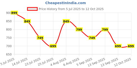 tatacliq.com Libas White Woven Design Straight Kurta with Lining libas Price History Graph from 5 Jul 2025 to 12 Oct 2025