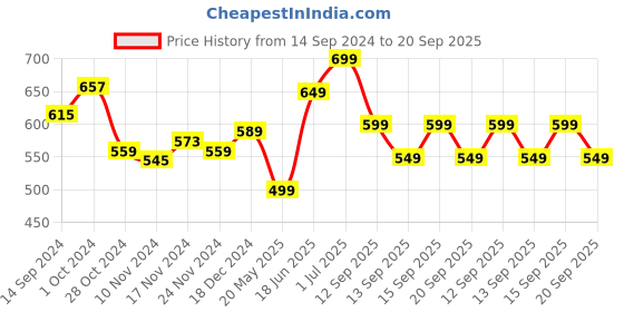 tatacliq.com Libas White Woven Pattern Straight Kurta libas Price History Graph from 14 Sep 2024 to 20 Sep 2025
