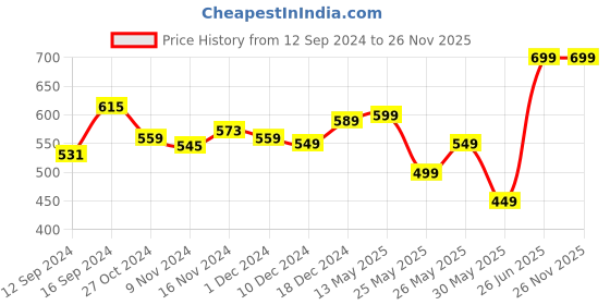tatacliq.com Libas White Woven Pattern Straight Kurta libas Price History Graph from 12 Sep 2024 to 26 Nov 2025
