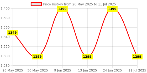 tatacliq.com Libas Wine Chevron Pattern Saree with Unstitched Blouse libas Price History Graph from 26 May 2025 to 11 Jul 2025