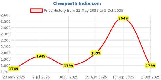 tatacliq.com Libas Wine Embellished Poly Georgette Co-Ords libas Price History Graph from 23 May 2025 to 2 Oct 2025