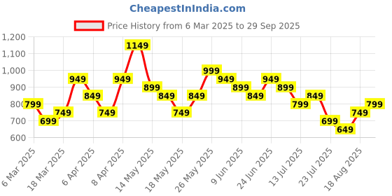 tatacliq.com Libas Wine Embroidered Kurta libas Price History Graph from 6 Mar 2025 to 29 Sep 2025