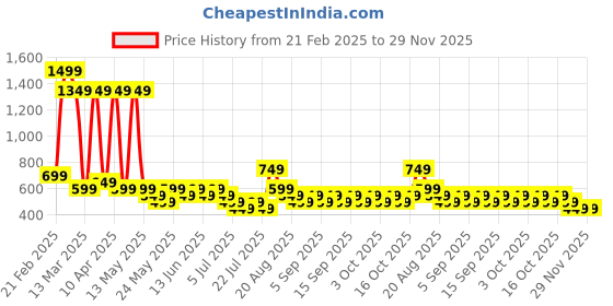 tatacliq.com Libas Wine Floral Printed Kurti libas Price History Graph from 21 Feb 2025 to 29 Nov 2025