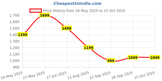 tatacliq.com Libas Wine Floral Printed Straight Kurta With Printed Floral Wide Leg Palazzo Co-ord Set libas Price History Graph from 24 May 2025 to 15 Oct 2025