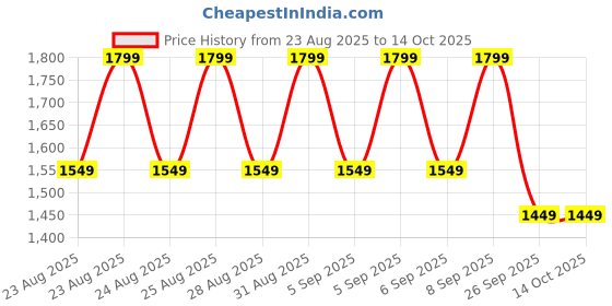 tatacliq.com Libas Wine Straight Fit Embroidered Kurta libas Price History Graph from 23 Aug 2025 to 13 Oct 2025