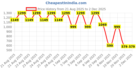 tatacliq.com Libas Wine Straight Fit Printed Kurti libas Price History Graph from 21 Aug 2025 to 30 Nov 2025