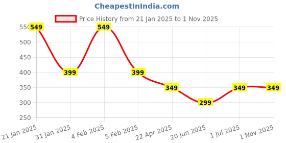 tatacliq.com Libas Women Beige Regular Fit Floral Kurti libas Price History Graph from 21 Jan 2025 to 31 Oct 2025