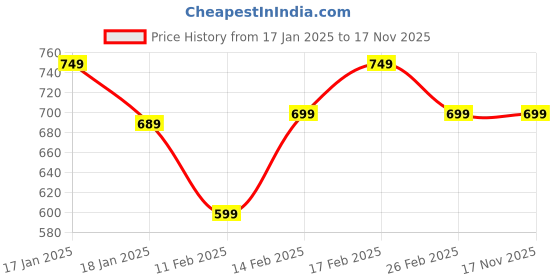 tatacliq.com Libas Women Black Regular Fit Ethnic Motifs Kurti libas Price History Graph from 17 Jan 2025 to 15 Nov 2025