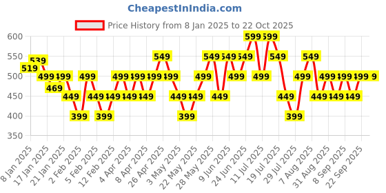 tatacliq.com Libas Women Black Regular Fit Paisley Kurti libas Price History Graph from 8 Jan 2025 to 22 Oct 2025