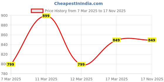 tatacliq.com Libas Women Blue Regular Fit Yoke Design Kurta libas Price History Graph from 7 Mar 2025 to 16 Nov 2025