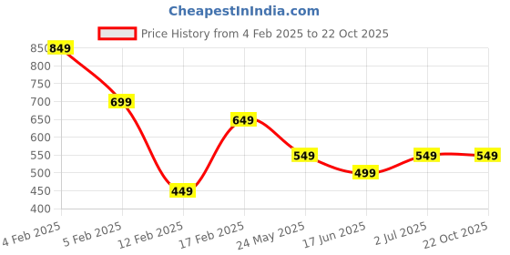 tatacliq.com Libas Women Brown Regular Fit Floral Kurta libas Price History Graph from 4 Feb 2025 to 21 Oct 2025