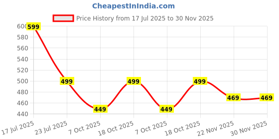 tatacliq.com Libas Women Gold Regular Fit Trouser libas Price History Graph from 17 Jul 2025 to 30 Nov 2025