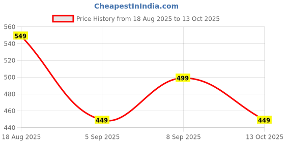 tatacliq.com Libas Women Gold Regular Fit Trouser libas Price History Graph from 18 Aug 2025 to 13 Oct 2025