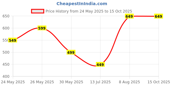 tatacliq.com Libas Women Green Regular Fit Striped Kurta libas Price History Graph from 24 May 2025 to 14 Oct 2025