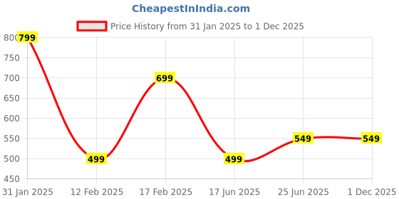 tatacliq.com Libas Women Navy Blue Regular Fit Abstract Kurta libas Price History Graph from 31 Jan 2025 to 1 Dec 2025