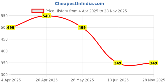 tatacliq.com Libas Women Orange Regular Fit Bandhani Kurta libas Price History Graph from 4 Apr 2025 to 27 Nov 2025