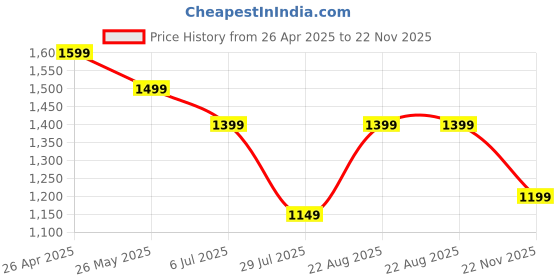 tatacliq.com Libas Women Purple Regular Fit Yoke Design Kurta Sets libas Price History Graph from 26 Apr 2025 to 22 Nov 2025