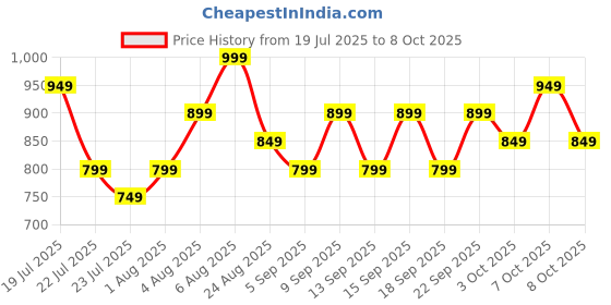 tatacliq.com Libas Yellow A-Line Embroidered Kurtas libas Price History Graph from 19 Jul 2025 to 8 Oct 2025
