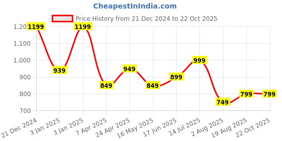 tatacliq.com Libas Yellow A Line Kurta libas Price History Graph from 21 Dec 2024 to 21 Oct 2025