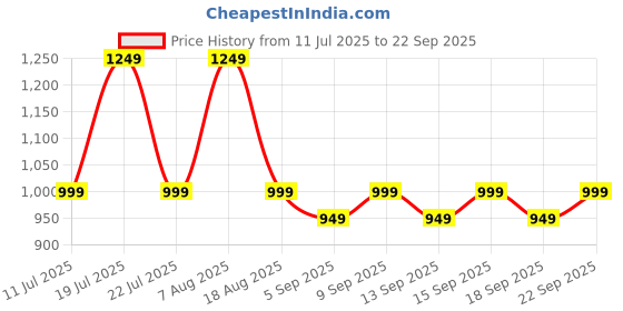 tatacliq.com Libas Yellow Ajrakh Pattern Saree with Unstitched Blouse libas Price History Graph from 11 Jul 2025 to 22 Sep 2025