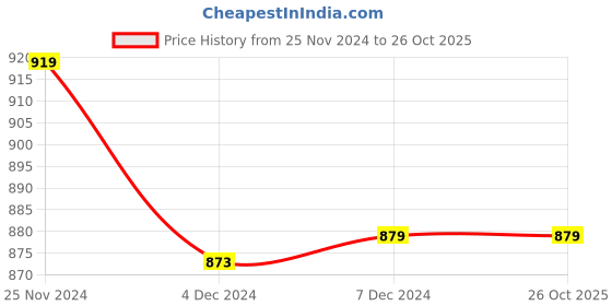tatacliq.com Libas Yellow & Orange Floral Print A-Line Dress libas Price History Graph from 25 Nov 2024 to 26 Oct 2025