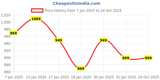 tatacliq.com Libas Yellow & Orange Floral Print A-Line Dress libas Price History Graph from 7 Jan 2025 to 24 Oct 2025