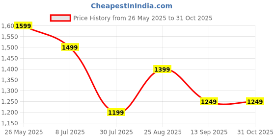tatacliq.com Libas Yellow & White Cotton Printed Kurta Pant Set With Dupatta libas Price History Graph from 26 May 2025 to 31 Oct 2025