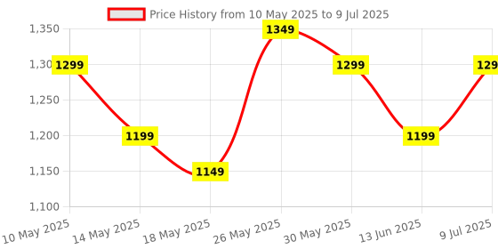 tatacliq.com Libas Yellow Bandhani Print Saree with Unstitched Blouse libas Price History Graph from 10 May 2025 to 9 Jul 2025
