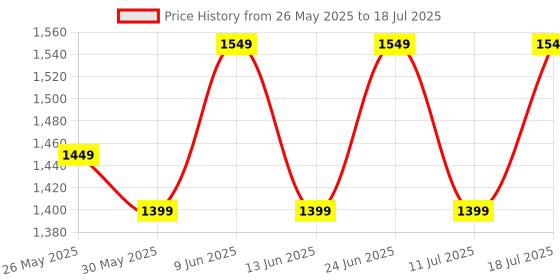 tatacliq.com Libas Yellow Bandhani Print Saree with Unstitched Blouse libas Price History Graph from 26 May 2025 to 11 Jul 2025