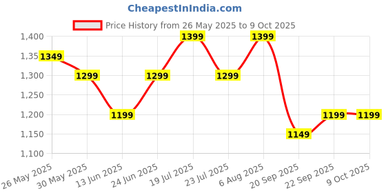 tatacliq.com Libas Yellow Chevron Pattern Saree with Unstitched Blouse libas Price History Graph from 26 May 2025 to 9 Oct 2025