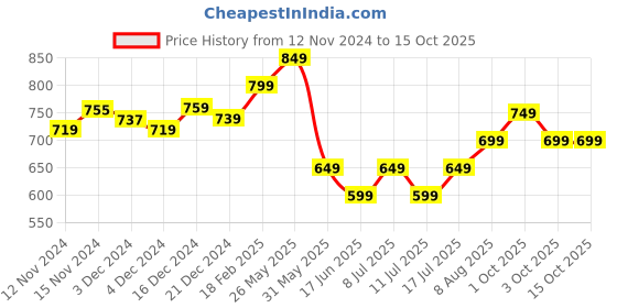 tatacliq.com Libas Yellow Cotton Printed Kaftan libas Price History Graph from 12 Nov 2024 to 15 Oct 2025