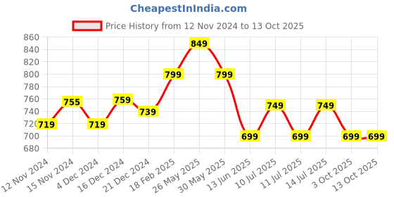 tatacliq.com Libas Yellow Cotton Printed Kaftan libas Price History Graph from 12 Nov 2024 to 13 Oct 2025