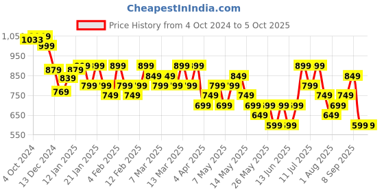 tatacliq.com Libas Yellow Cotton Printed Kaftan & Palazzo Set libas Price History Graph from 4 Oct 2024 to 5 Oct 2025
