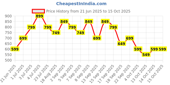 tatacliq.com Libas Yellow Cotton Printed Kaftan & Palazzo Set libas Price History Graph from 21 Jun 2025 to 14 Oct 2025