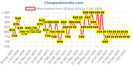 tatacliq.com Libas Yellow Cotton Printed Kaftan & Pyjama Set libas Price History Graph from 28 Aug 2024 to 7 Oct 2025